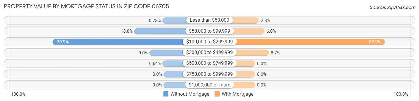 Property Value by Mortgage Status in Zip Code 06705
