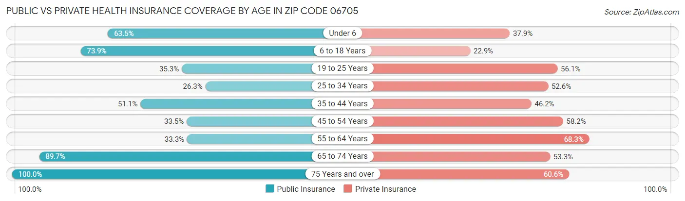 Public vs Private Health Insurance Coverage by Age in Zip Code 06705
