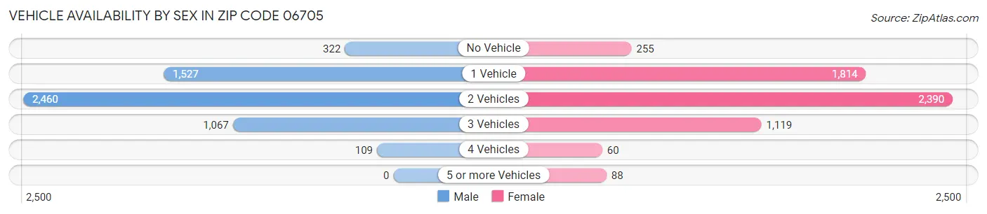 Vehicle Availability by Sex in Zip Code 06705