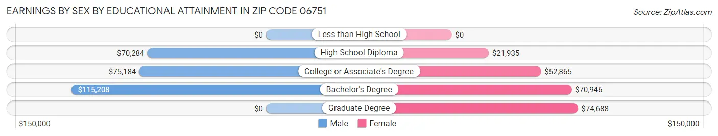 Earnings by Sex by Educational Attainment in Zip Code 06751
