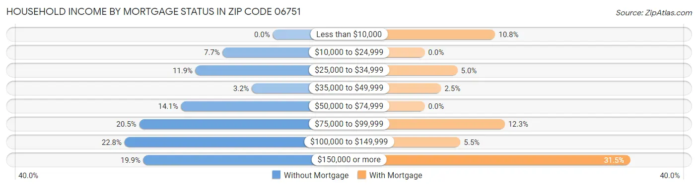 Household Income by Mortgage Status in Zip Code 06751