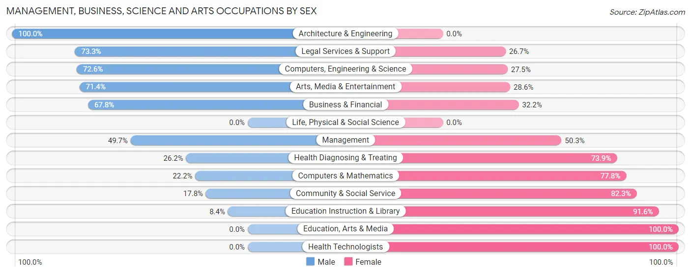 Management, Business, Science and Arts Occupations by Sex in Zip Code 06751