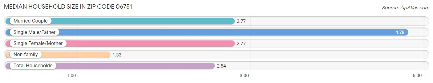 Median Household Size in Zip Code 06751