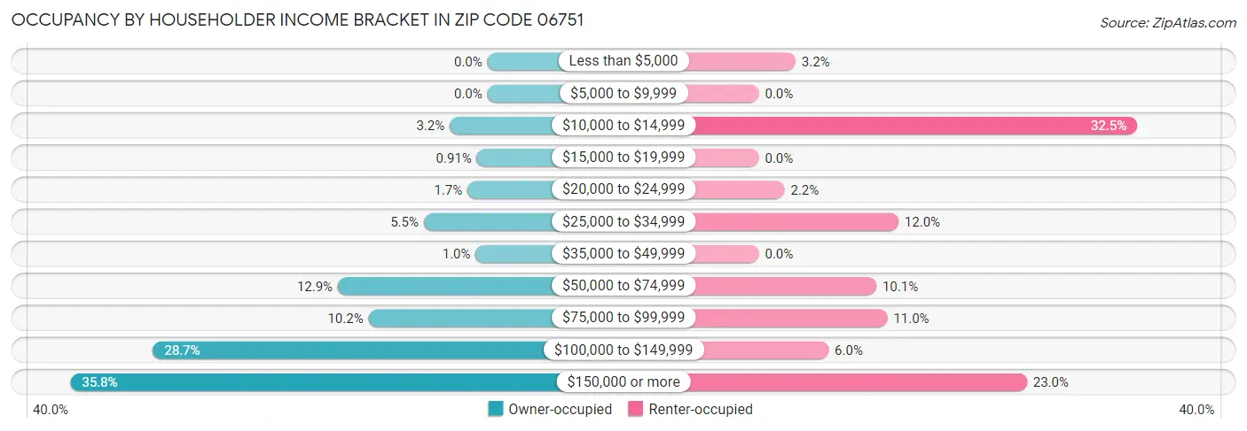 Occupancy by Householder Income Bracket in Zip Code 06751