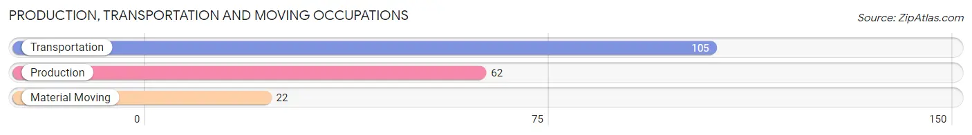 Production, Transportation and Moving Occupations in Zip Code 06751
