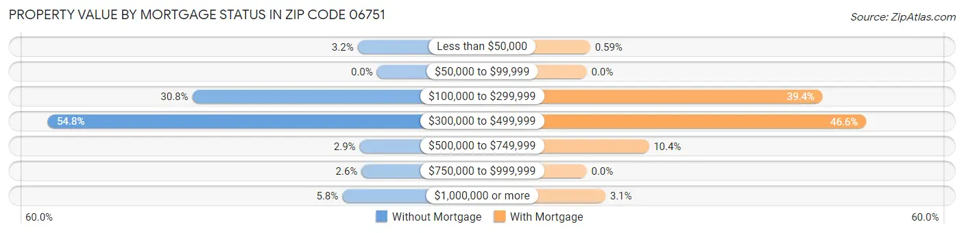 Property Value by Mortgage Status in Zip Code 06751