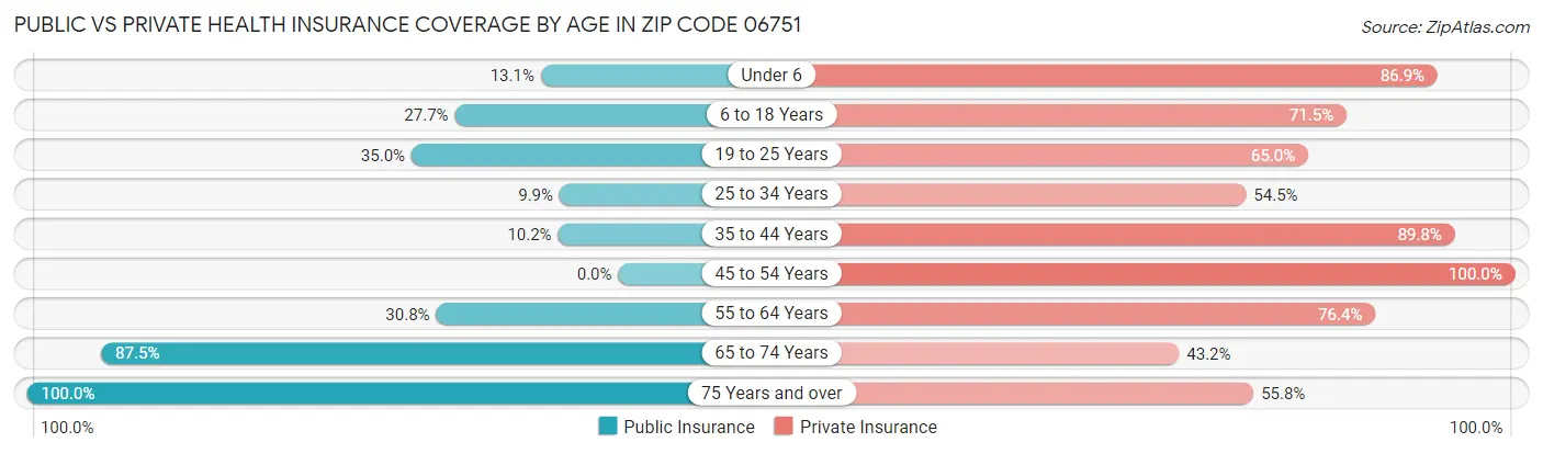 Public vs Private Health Insurance Coverage by Age in Zip Code 06751