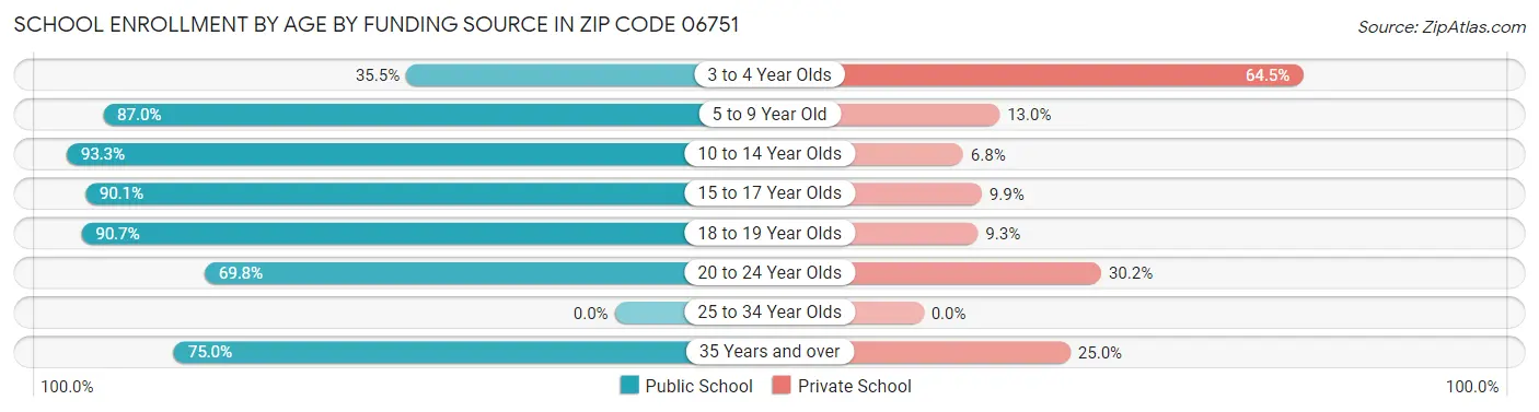School Enrollment by Age by Funding Source in Zip Code 06751