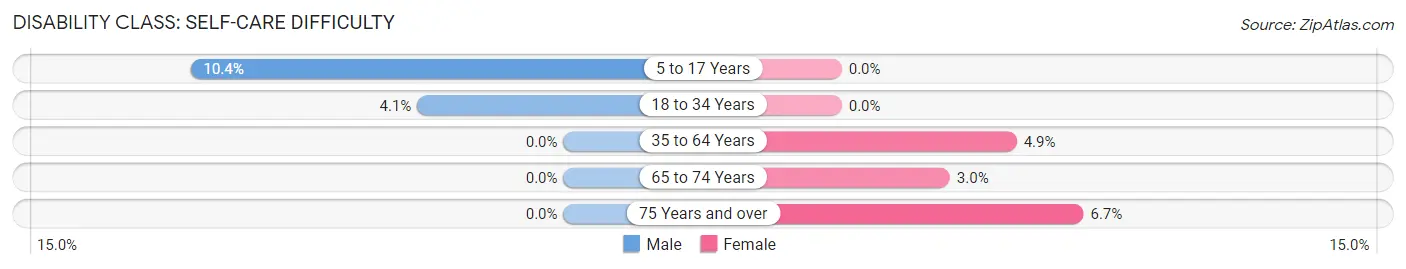 Disability in Zip Code 06751: <span>Self-Care Difficulty</span>