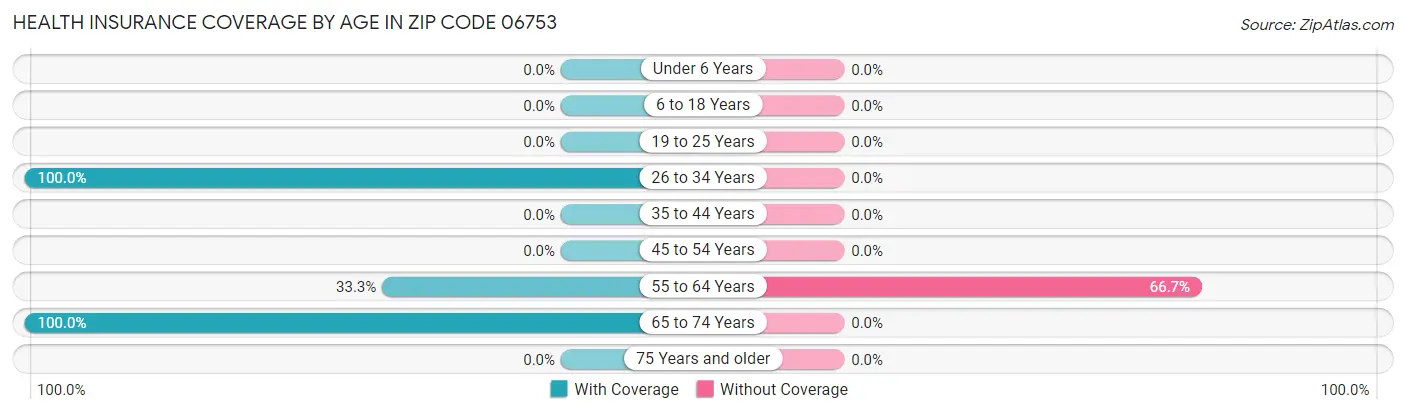 Health Insurance Coverage by Age in Zip Code 06753