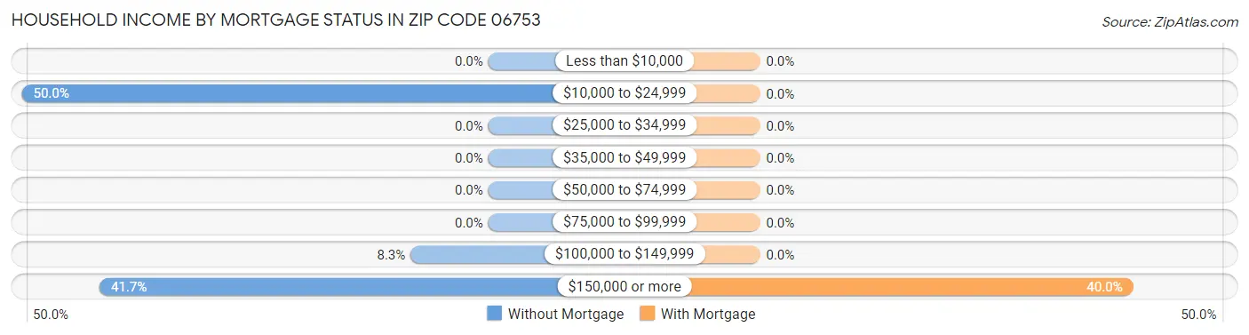 Household Income by Mortgage Status in Zip Code 06753