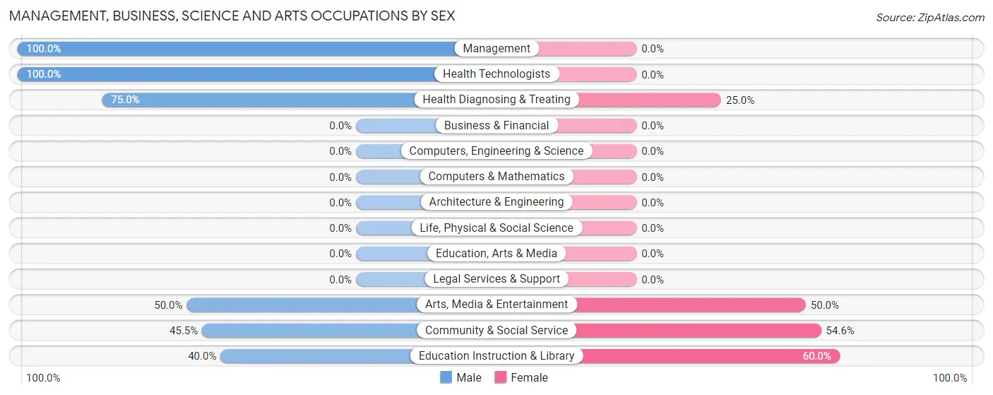 Management, Business, Science and Arts Occupations by Sex in Zip Code 06753