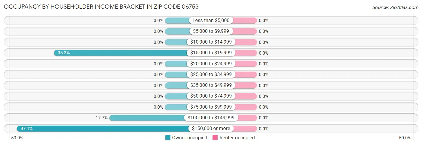 Occupancy by Householder Income Bracket in Zip Code 06753