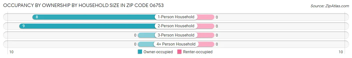 Occupancy by Ownership by Household Size in Zip Code 06753