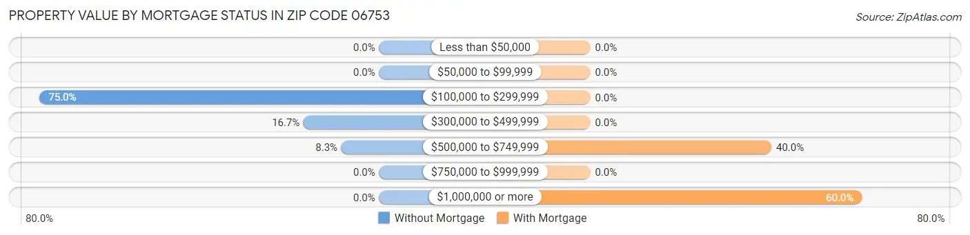 Property Value by Mortgage Status in Zip Code 06753
