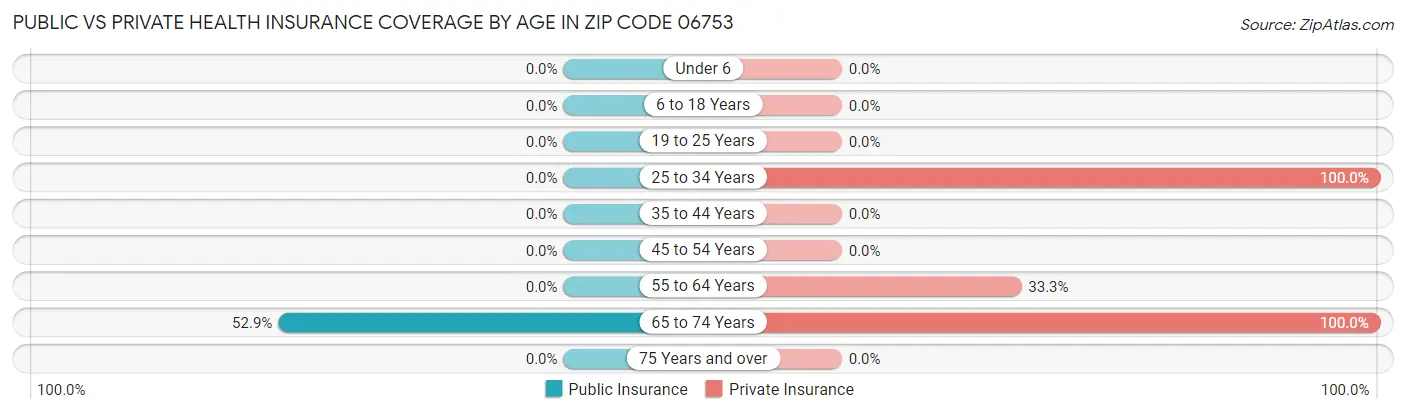 Public vs Private Health Insurance Coverage by Age in Zip Code 06753