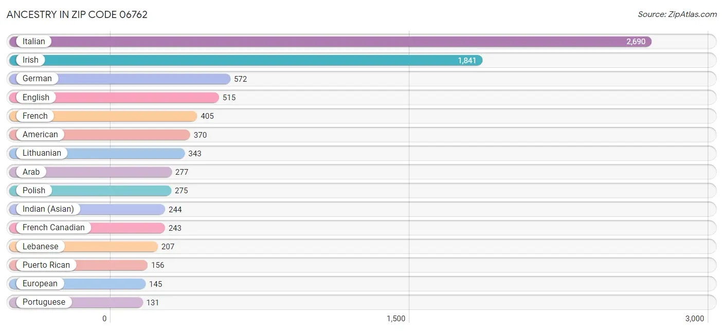 Ancestry in Zip Code 06762