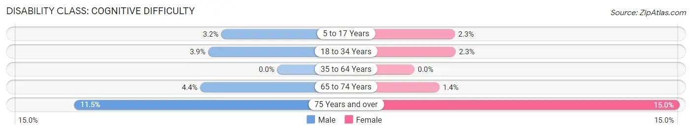 Disability in Zip Code 06762: <span>Cognitive Difficulty</span>