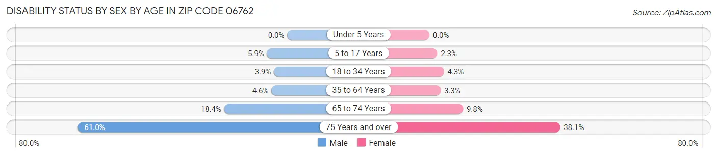 Disability Status by Sex by Age in Zip Code 06762