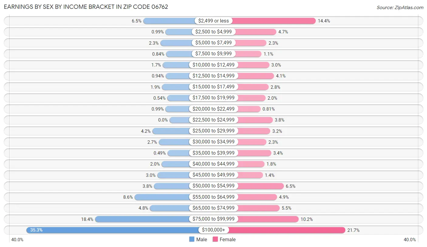 Earnings by Sex by Income Bracket in Zip Code 06762