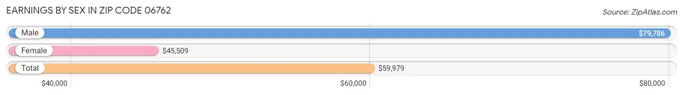 Earnings by Sex in Zip Code 06762