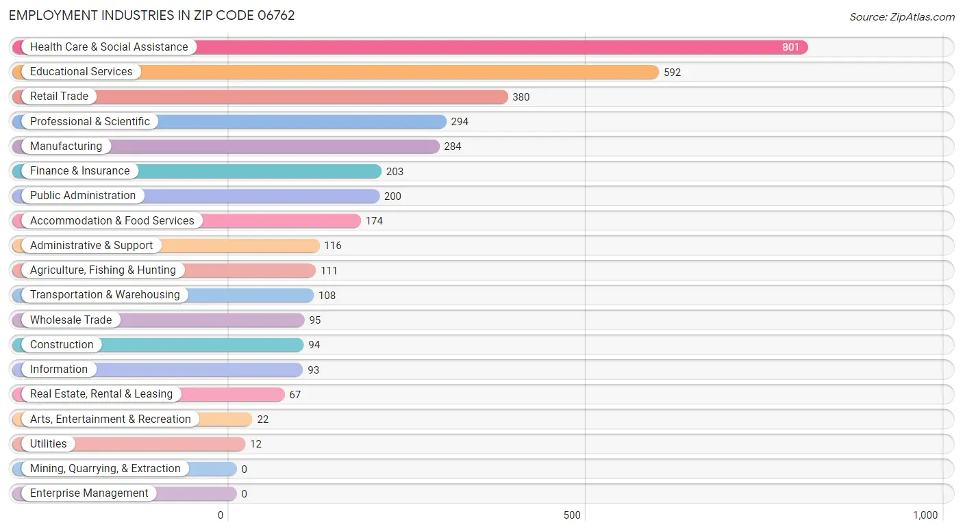 Employment Industries in Zip Code 06762