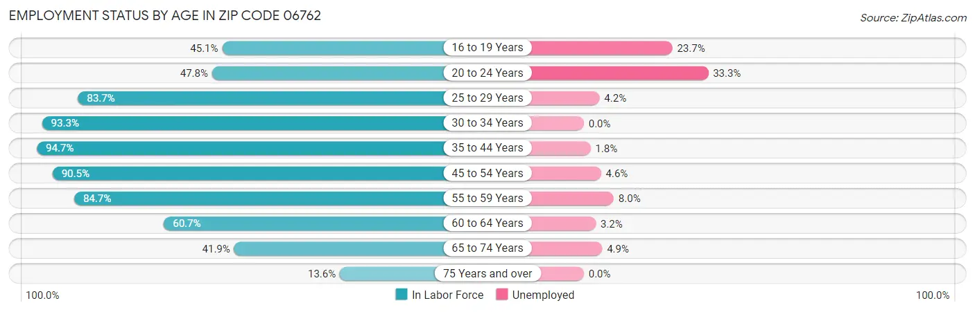 Employment Status by Age in Zip Code 06762