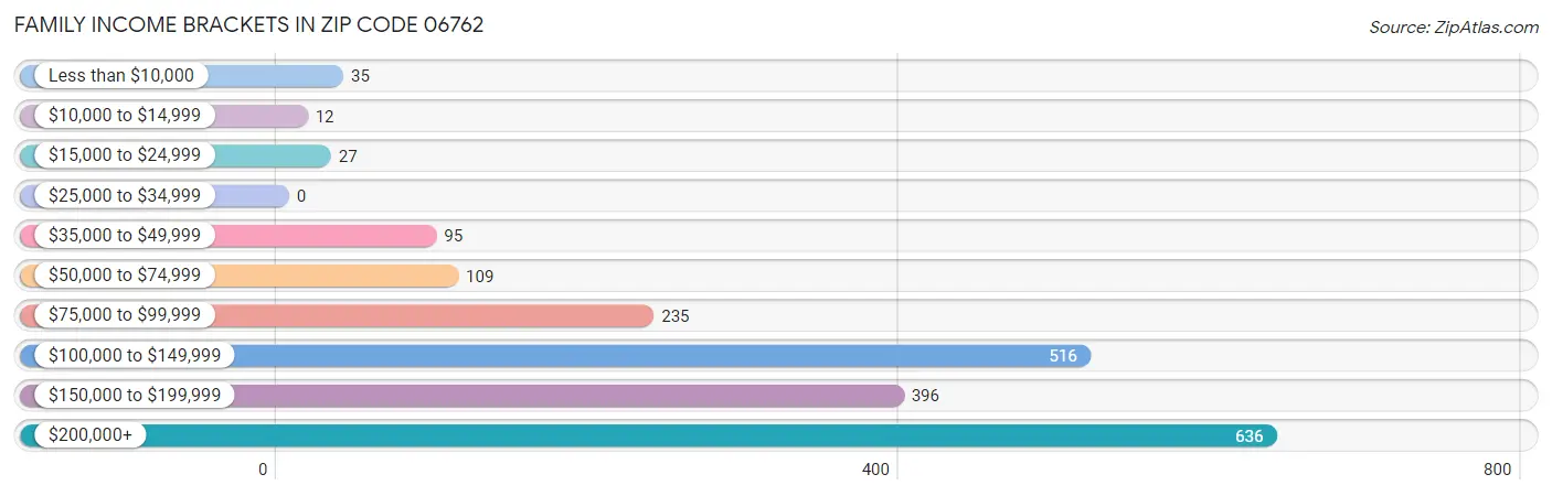 Family Income Brackets in Zip Code 06762