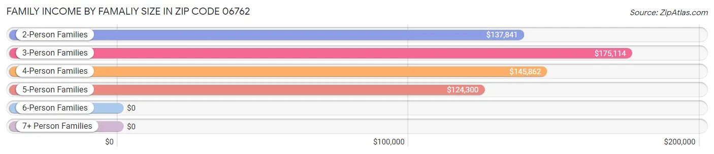 Family Income by Famaliy Size in Zip Code 06762