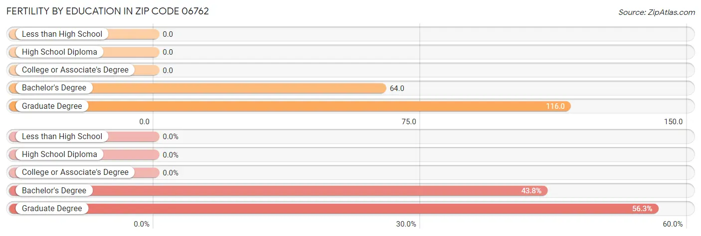 Female Fertility by Education Attainment in Zip Code 06762