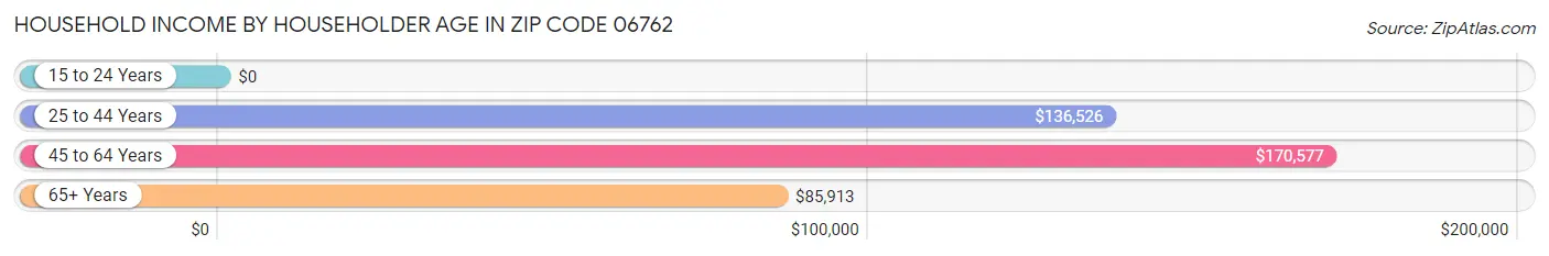 Household Income by Householder Age in Zip Code 06762