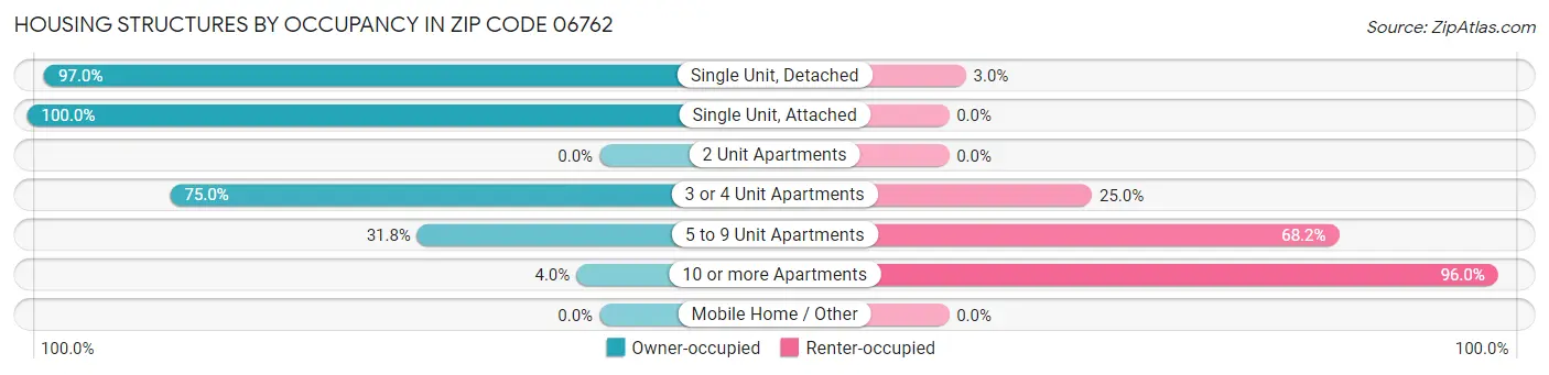 Housing Structures by Occupancy in Zip Code 06762