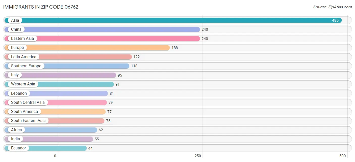Immigrants in Zip Code 06762