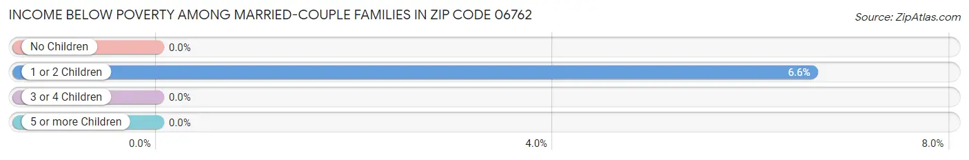 Income Below Poverty Among Married-Couple Families in Zip Code 06762