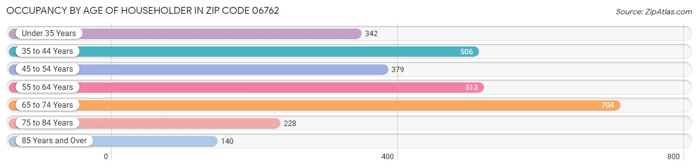 Occupancy by Age of Householder in Zip Code 06762