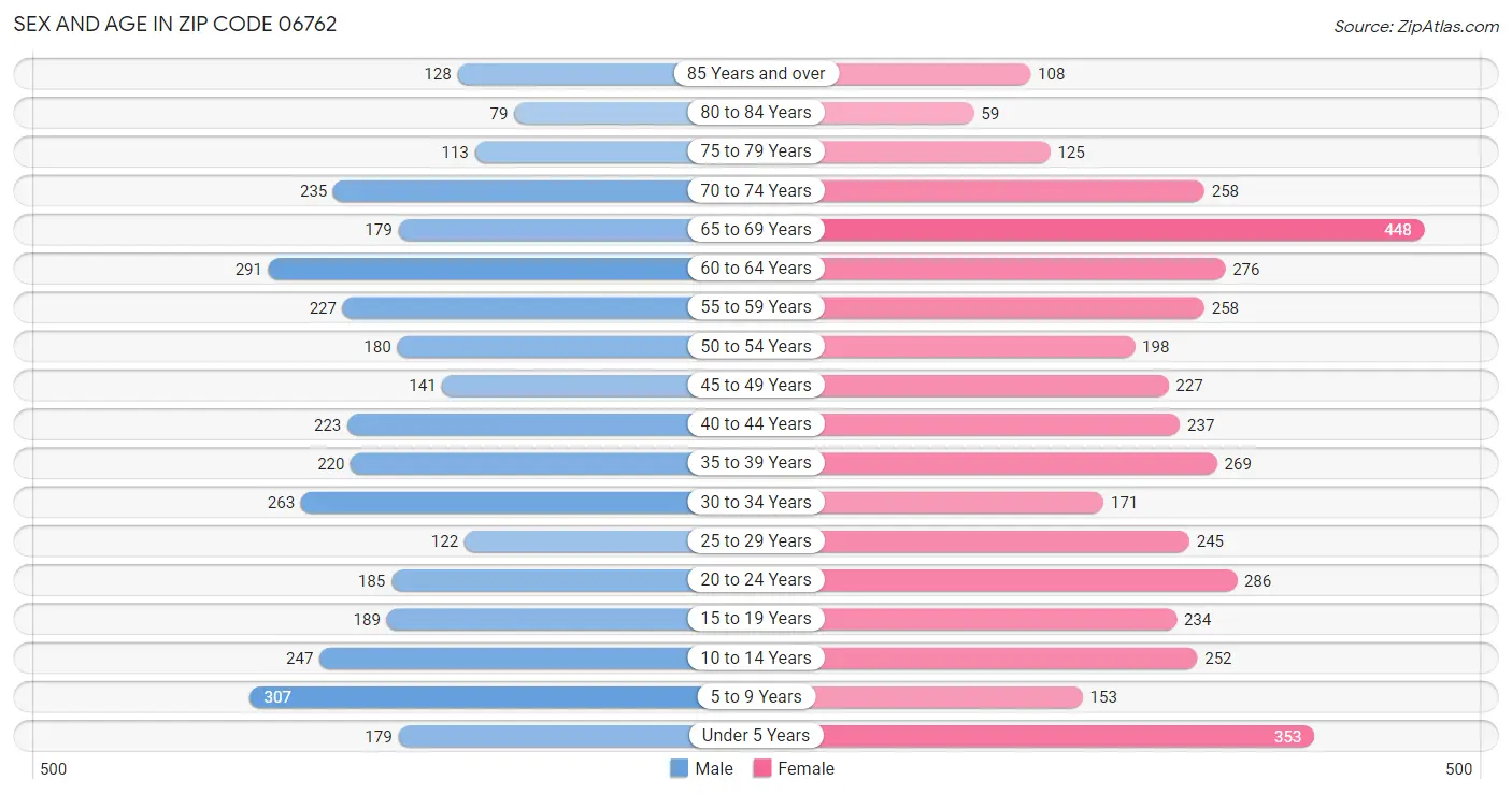 Sex and Age in Zip Code 06762