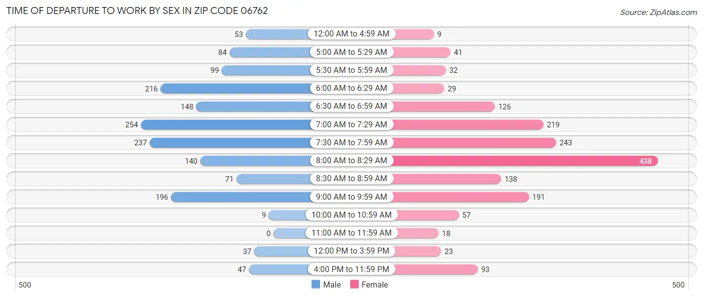 Time of Departure to Work by Sex in Zip Code 06762