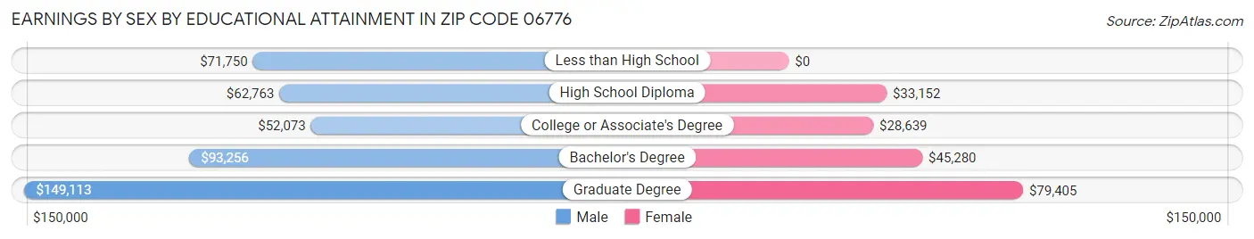Earnings by Sex by Educational Attainment in Zip Code 06776