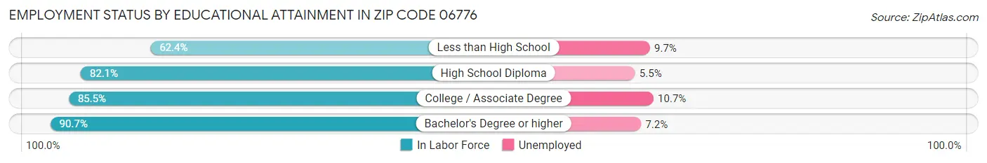 Employment Status by Educational Attainment in Zip Code 06776