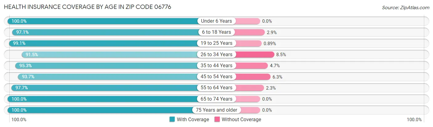 Health Insurance Coverage by Age in Zip Code 06776