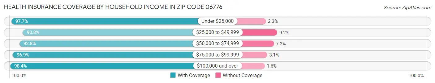 Health Insurance Coverage by Household Income in Zip Code 06776