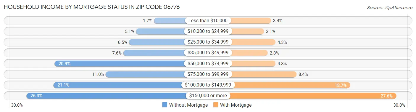 Household Income by Mortgage Status in Zip Code 06776