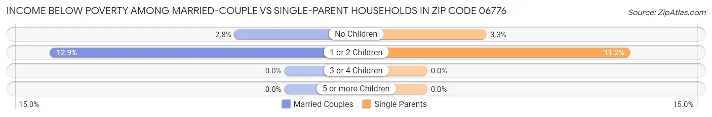 Income Below Poverty Among Married-Couple vs Single-Parent Households in Zip Code 06776