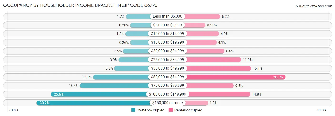 Occupancy by Householder Income Bracket in Zip Code 06776