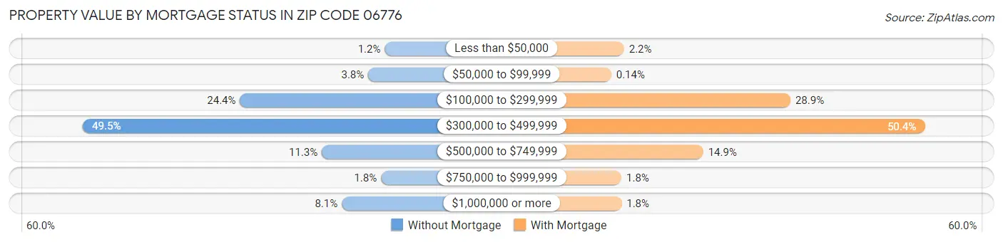 Property Value by Mortgage Status in Zip Code 06776