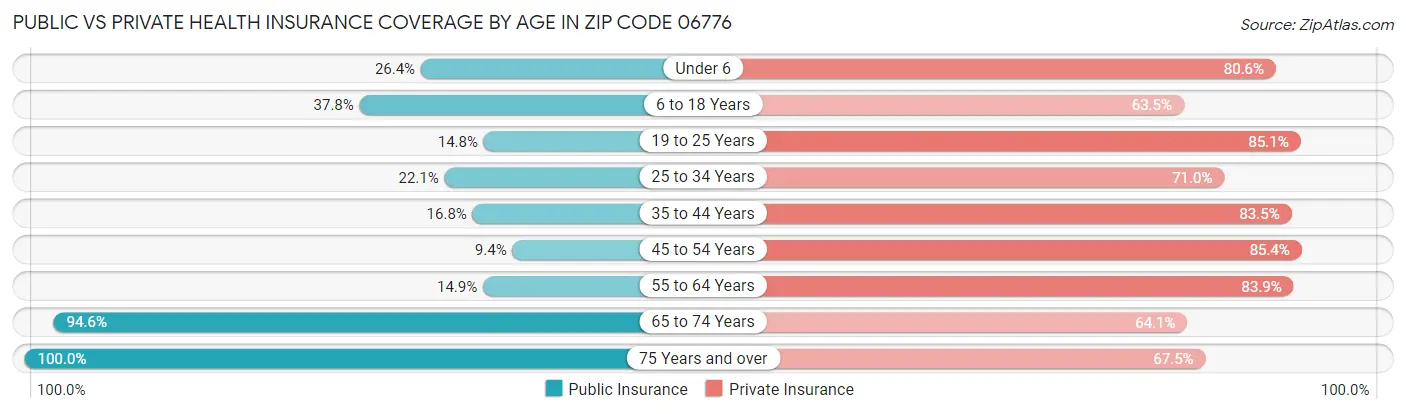 Public vs Private Health Insurance Coverage by Age in Zip Code 06776
