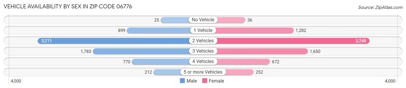 Vehicle Availability by Sex in Zip Code 06776