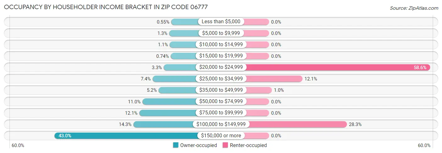 Occupancy by Householder Income Bracket in Zip Code 06777
