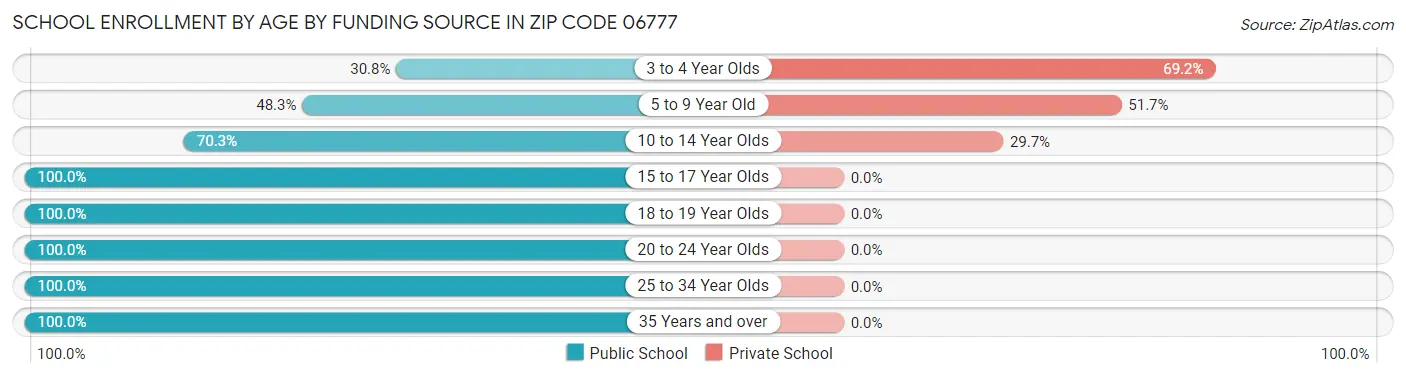 School Enrollment by Age by Funding Source in Zip Code 06777