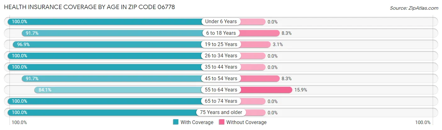 Health Insurance Coverage by Age in Zip Code 06778